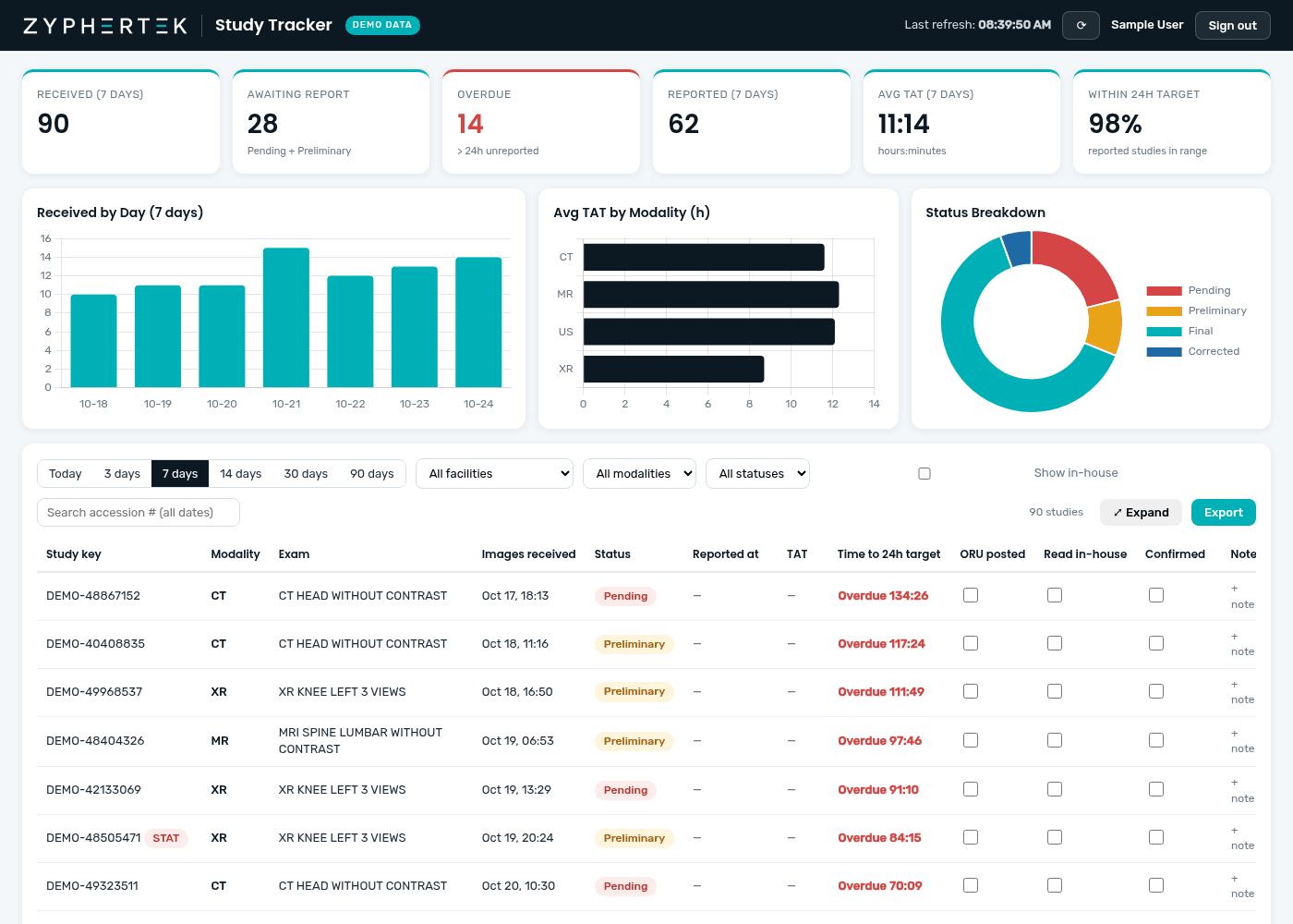 Zyphertek Study Tracker dashboard showing KPI cards, charts and the study table, populated with demo data